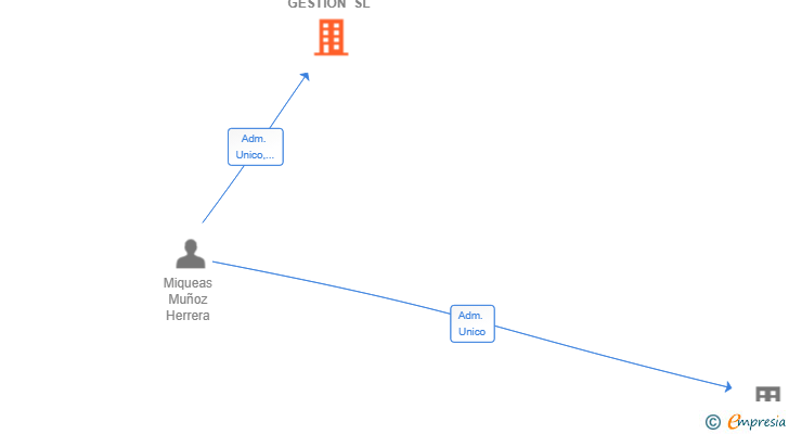 Vinculaciones societarias de APOLE GESTION SL