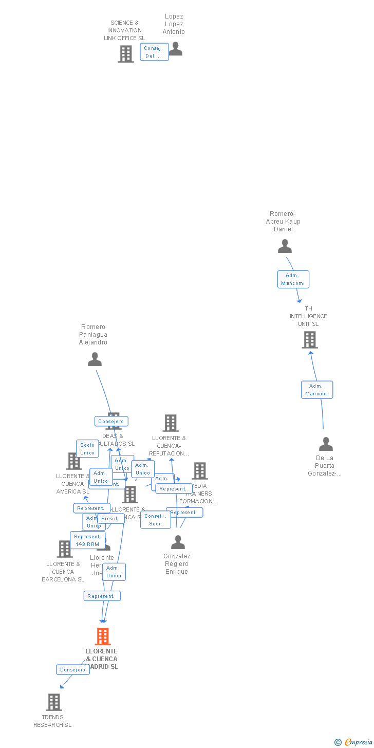 Vinculaciones societarias de LLORENTE & CUENCA MADRID SL