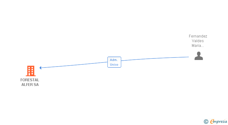 Vinculaciones societarias de FORESTAL ALFER SA