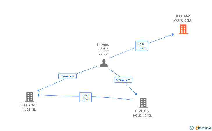 Vinculaciones societarias de HERRANZ MOTOR SA