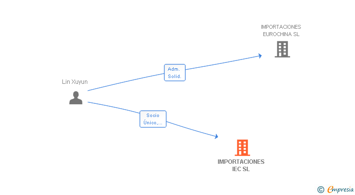 Vinculaciones societarias de IMPORTACIONES IEC SL
