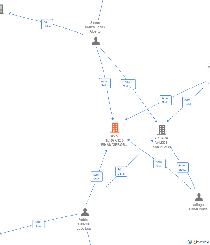 Vinculaciones societarias de AVS SERVICIOS FINANCIEROS SL
