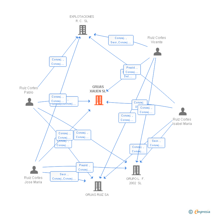 Vinculaciones societarias de GRUAS XAUEN SL