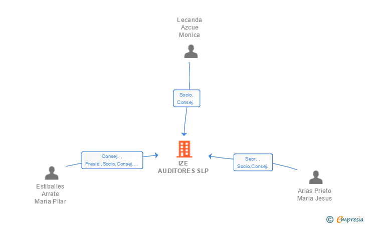 Vinculaciones societarias de IZE AUDITORES SLP