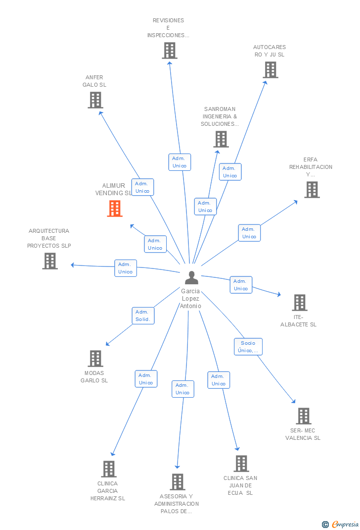 Vinculaciones societarias de ALIMUR VENDING SL