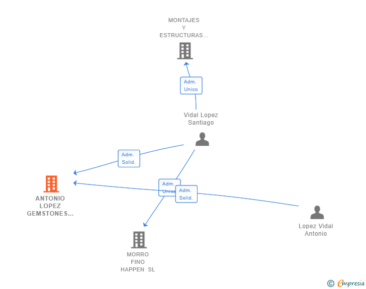 Vinculaciones societarias de ANTONIO LOPEZ GEMSTONES SL