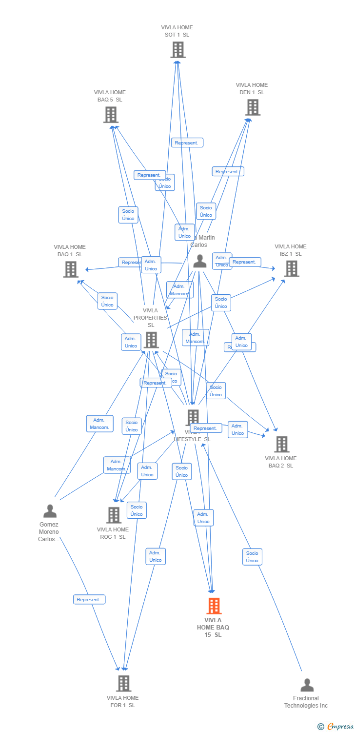 Vinculaciones societarias de VIVLA HOME BAQ 15 SL