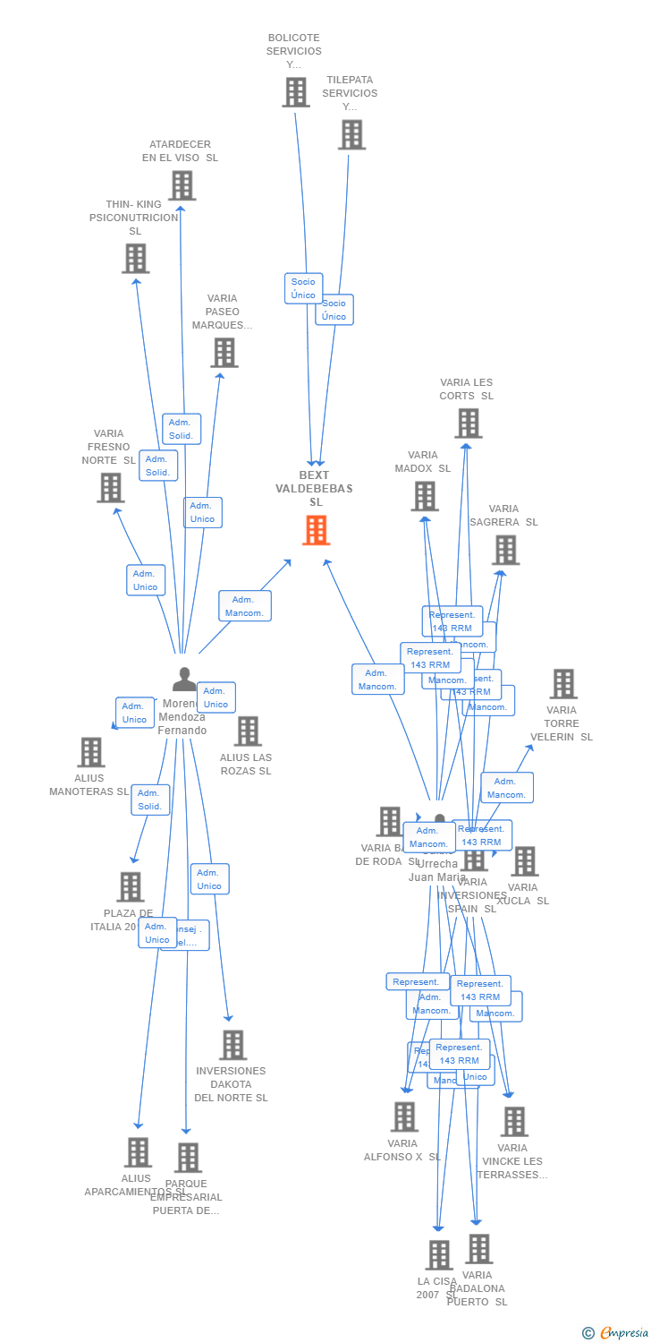 Vinculaciones societarias de BEXT VALDEBEBAS SL