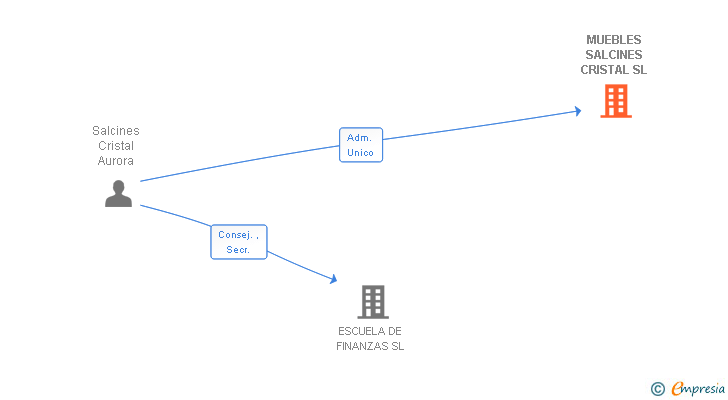 Vinculaciones societarias de MUEBLES SALCINES CRISTAL SL