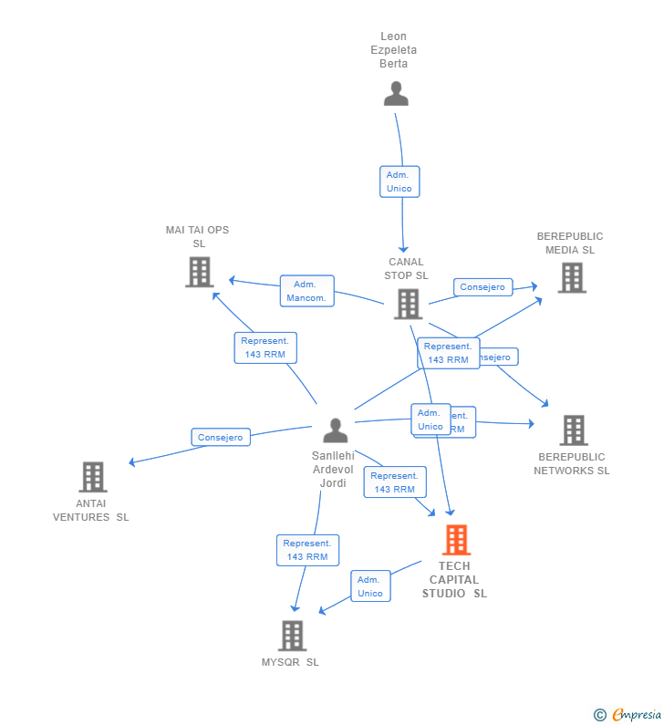 Vinculaciones societarias de TECH CAPITAL STUDIO SL