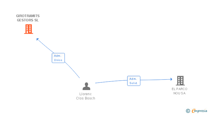 Vinculaciones societarias de GIROTRAMITS GESTORS SL