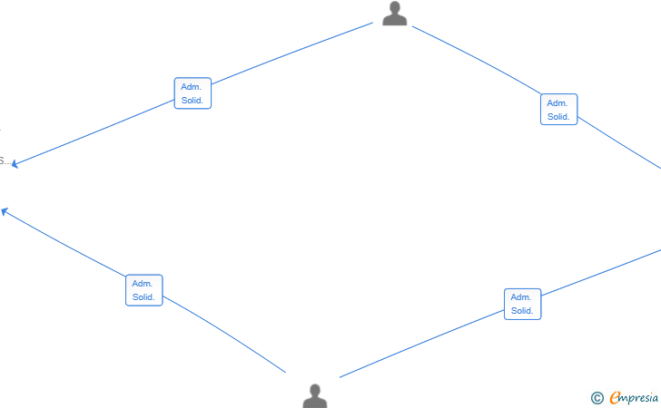 Vinculaciones societarias de IONCOSTI TRANS SL