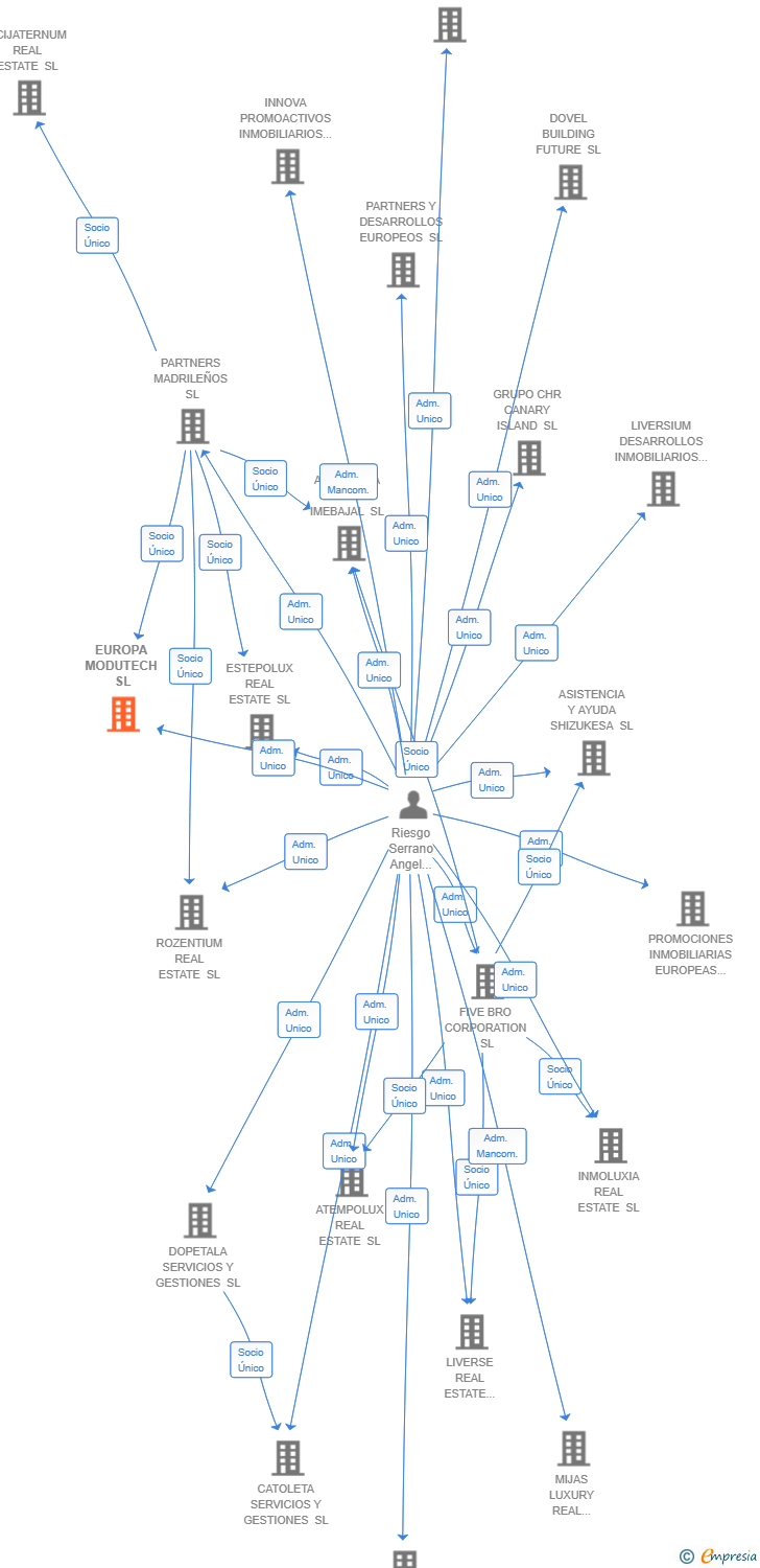 Vinculaciones societarias de EUROPA MODUTECH SL
