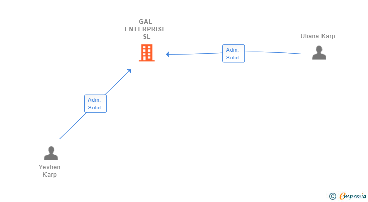 Vinculaciones societarias de GAL ENTERPRISE SL