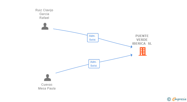 Vinculaciones societarias de PUENTE VERDE IBERICA SL