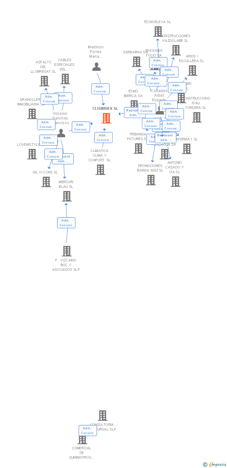 Vinculaciones societarias de CLISIMBEX SL