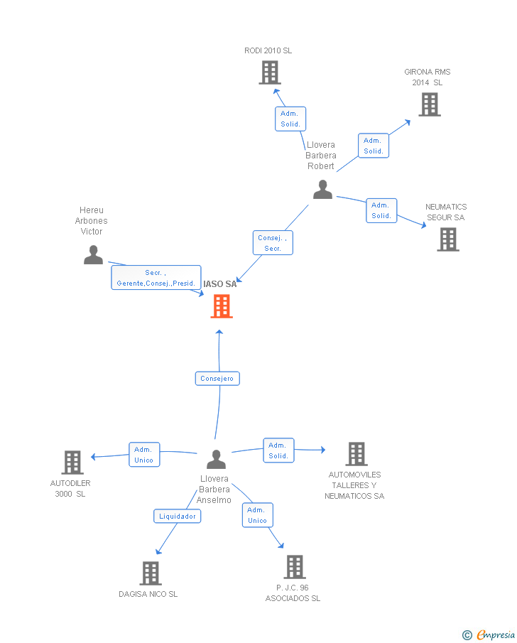 Vinculaciones societarias de IASO SL