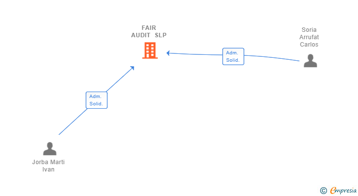 Vinculaciones societarias de FAIR AUDIT SLP