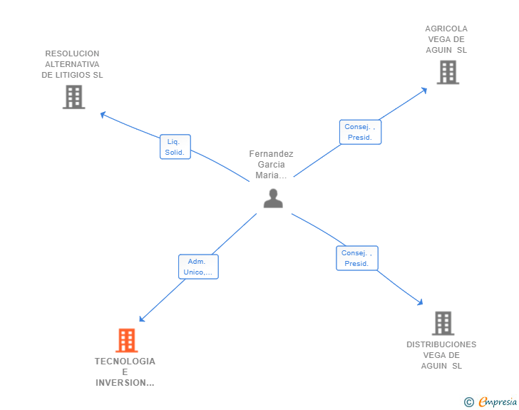 Vinculaciones societarias de TECNOLOGIA E INVERSION AGRICOLA Y GANADERA SL