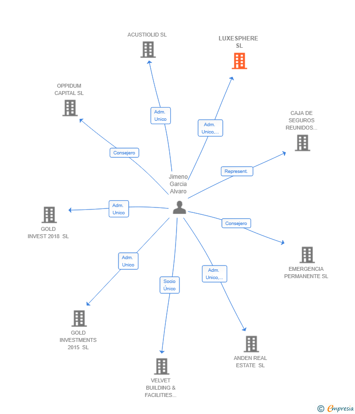 Vinculaciones societarias de LUXESPHERE SL