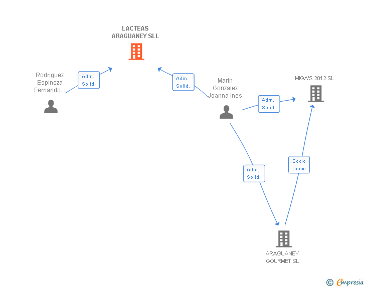 Vinculaciones societarias de ALIMENTOS POLAR ESPAÑA SL