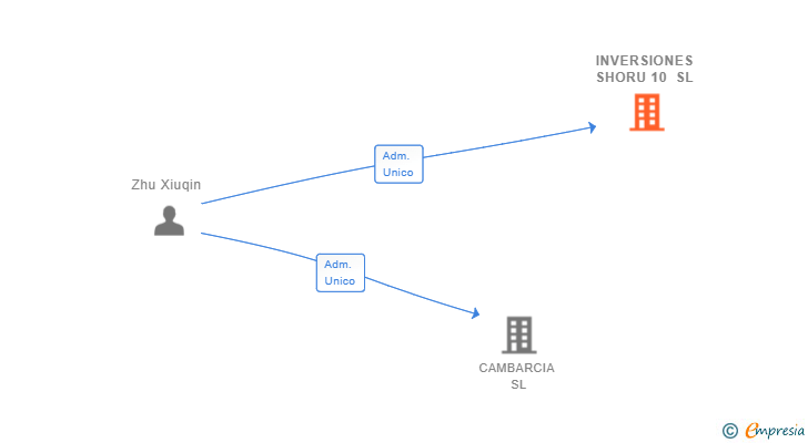 Vinculaciones societarias de INVERSIONES SHORU 10 SL