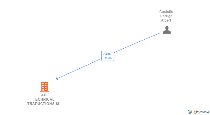 Vinculaciones societarias de AB TECHNICAL TRADUCTIONS SL
