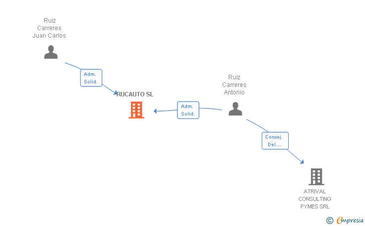 Vinculaciones societarias de RUCAUTO SL