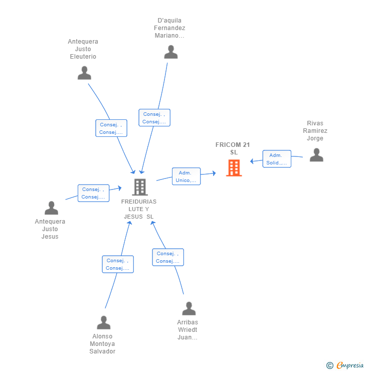 Vinculaciones societarias de FRICOM 21 SL
