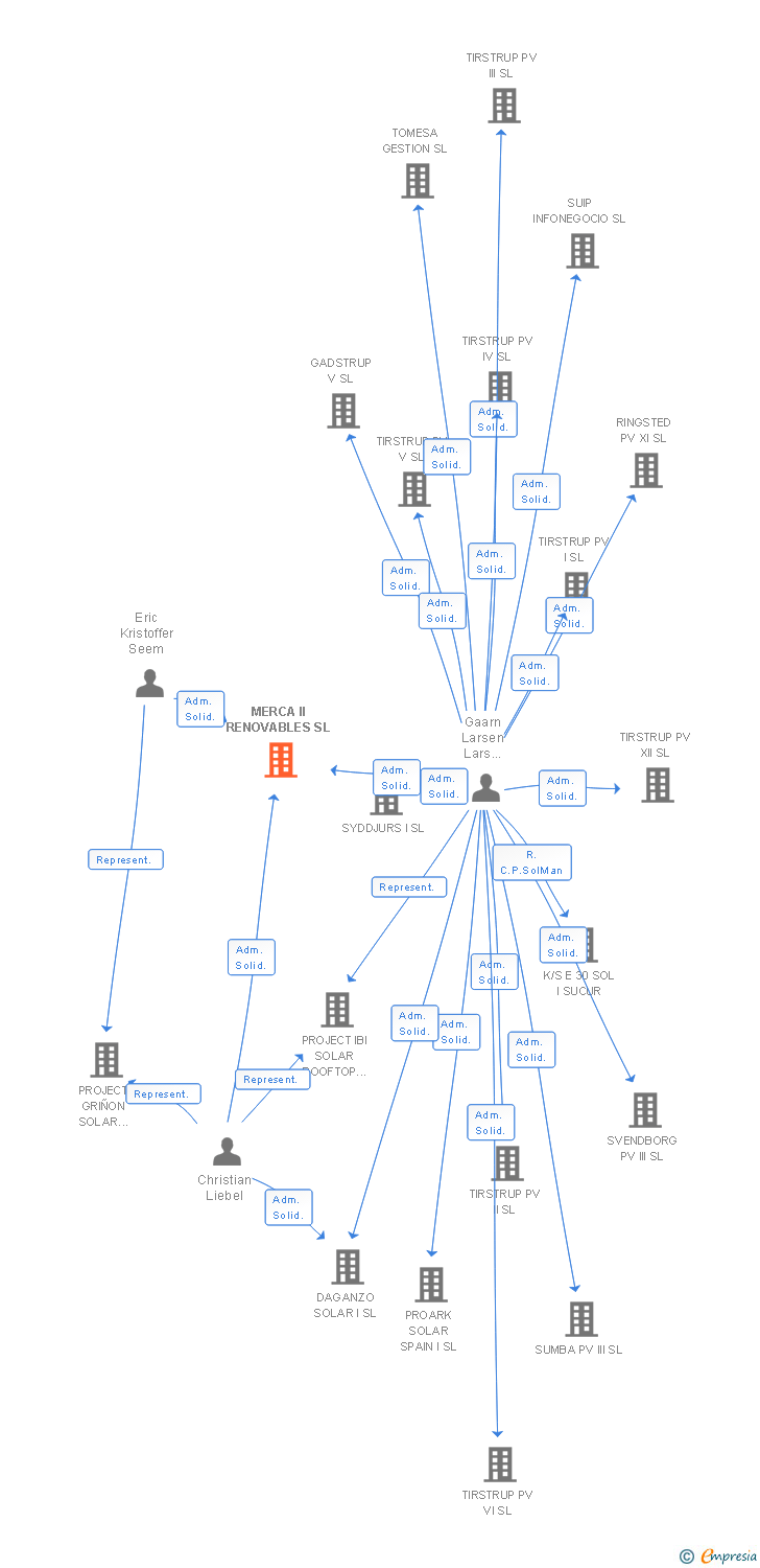 Vinculaciones societarias de MERCA II RENOVABLES SL
