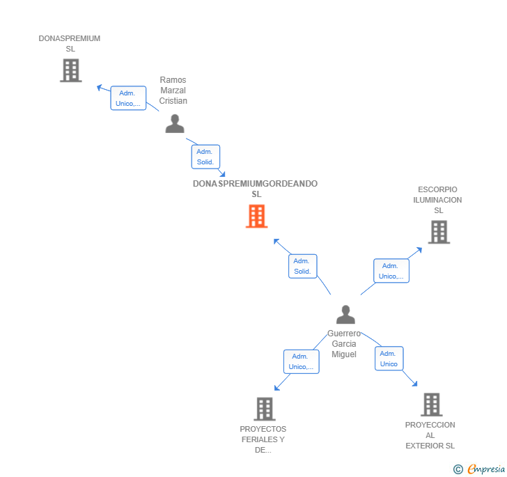 Vinculaciones societarias de DONASPREMIUMGORDEANDO SL