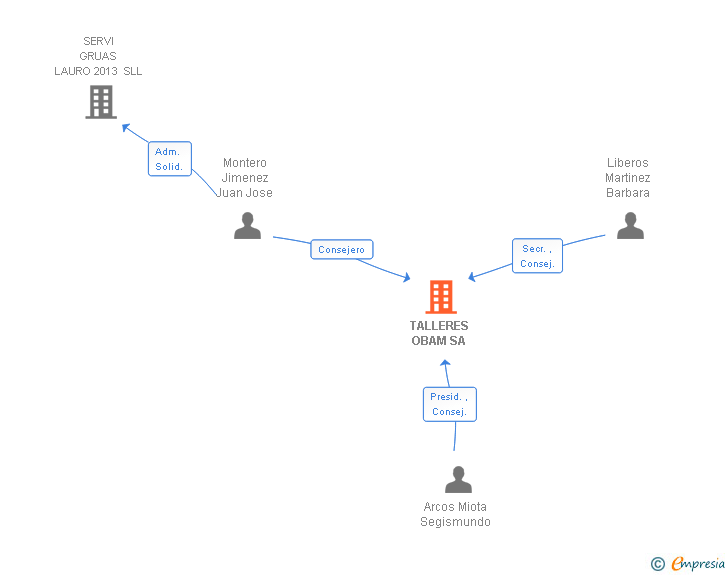 Vinculaciones societarias de TALLERES OBAM SA