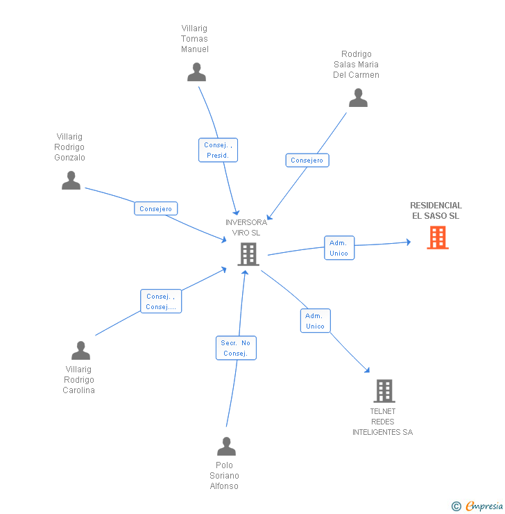 Vinculaciones societarias de RESIDENCIAL EL SASO SL