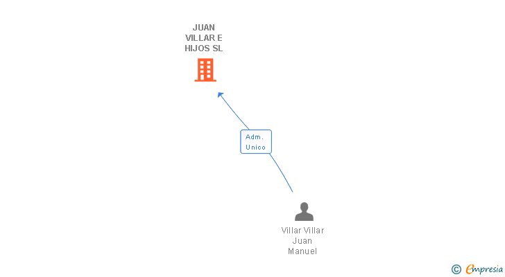 Vinculaciones societarias de JUAN VILLAR E HIJOS SL