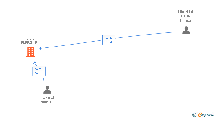 Vinculaciones societarias de LILA ENERGY SL