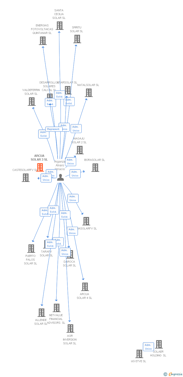 Vinculaciones societarias de ARCUA SOLAR 3 SL