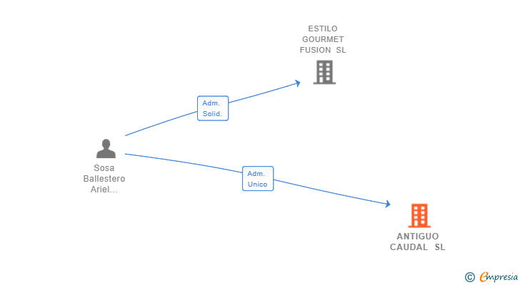 Vinculaciones societarias de ANTIGUO CAUDAL SL