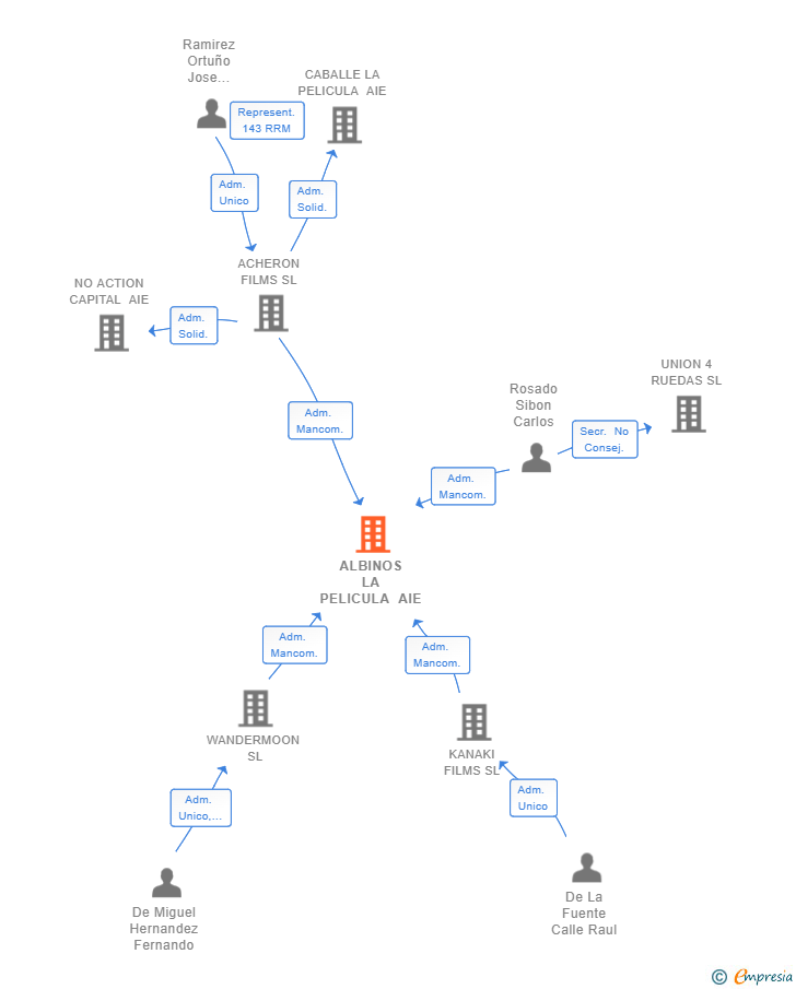 Vinculaciones societarias de ALBINOS LA PELICULA AIE