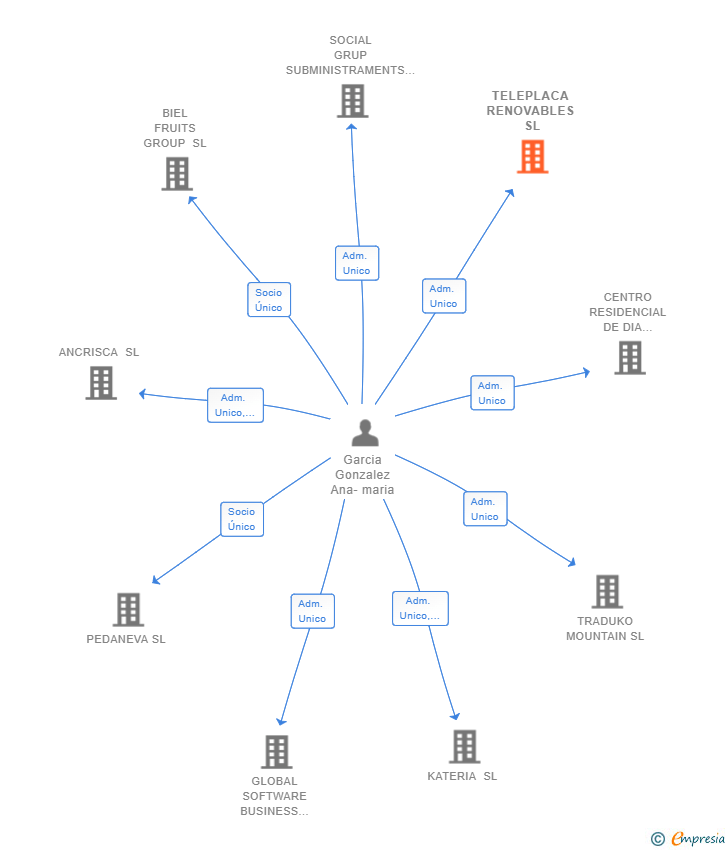 Vinculaciones societarias de TELEPLACA RENOVABLES SL