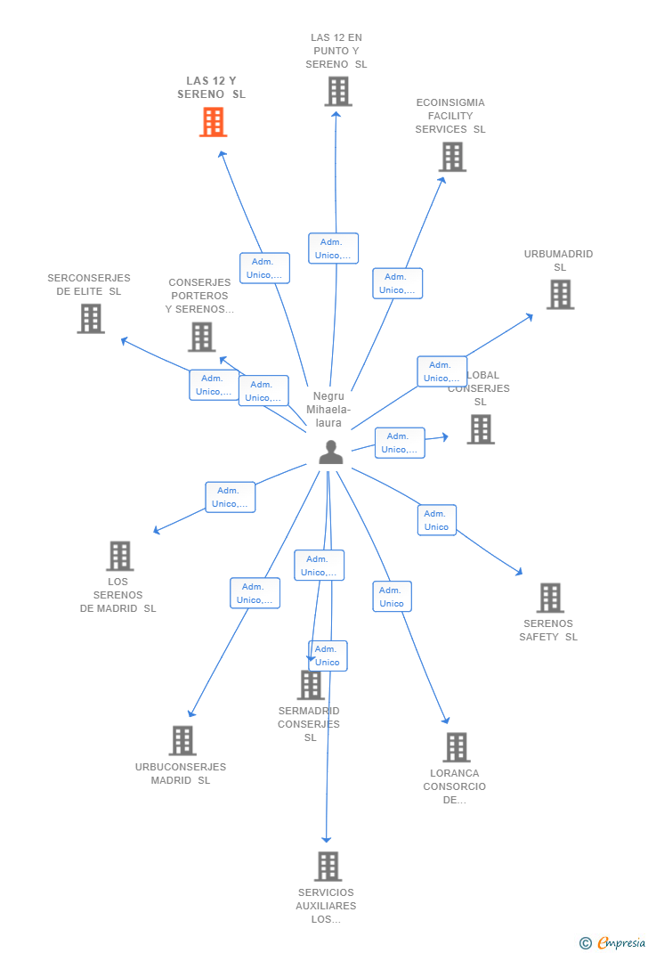 Vinculaciones societarias de LAS 12 Y SERENO SL