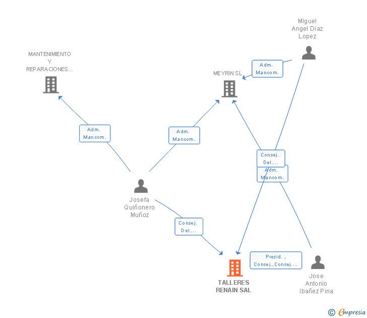 Vinculaciones societarias de TALLERES RENAIN SAL