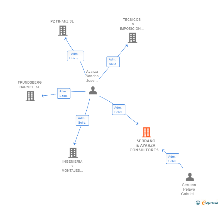 Vinculaciones societarias de SERRANO & AYARZA CONSULTORES INTERNACIONALES SL