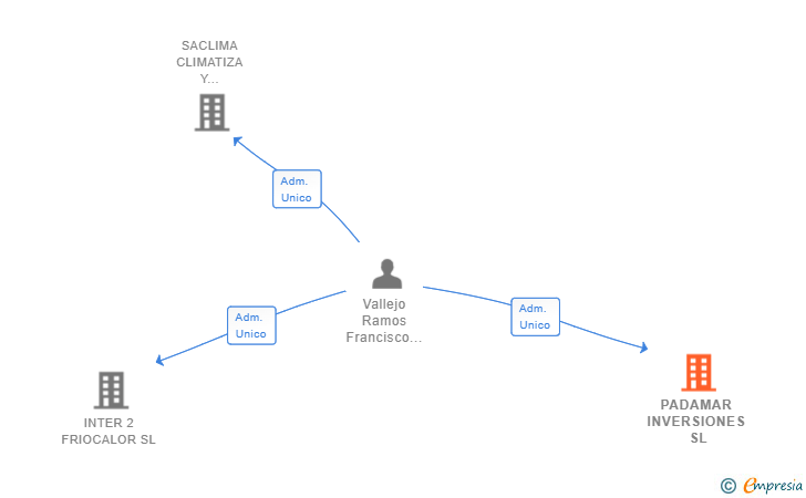 Vinculaciones societarias de PADAMAR INVERSIONES SL