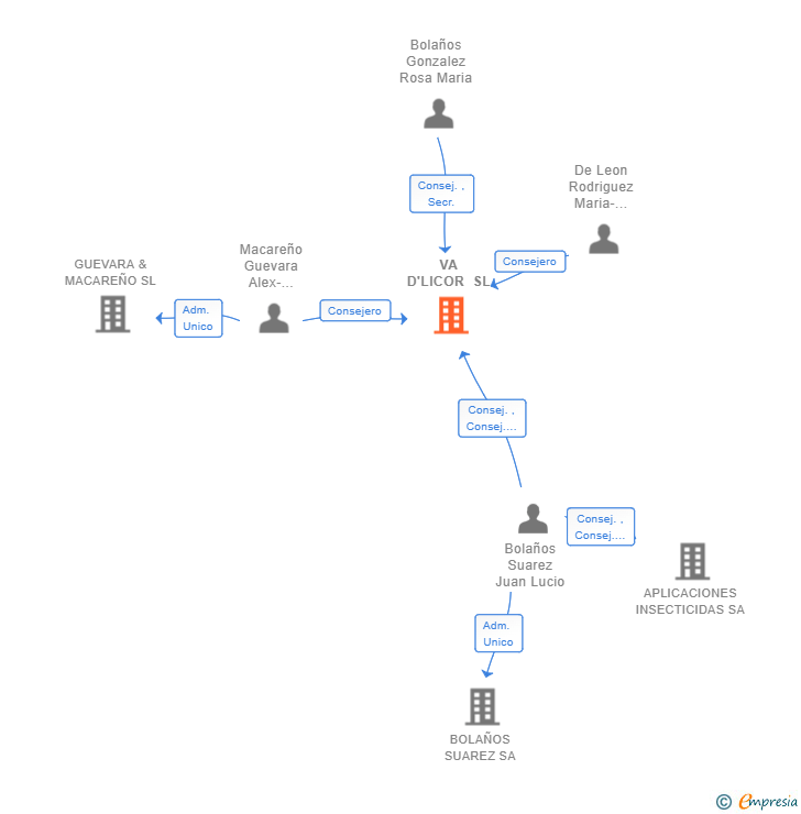 Vinculaciones societarias de VA D'LICOR SL