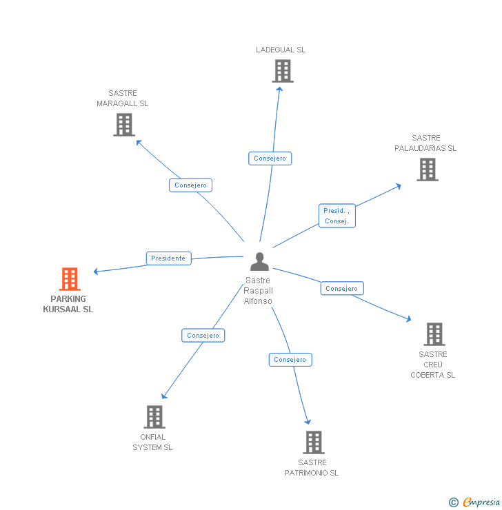 Vinculaciones societarias de PARKING KURSAAL SL