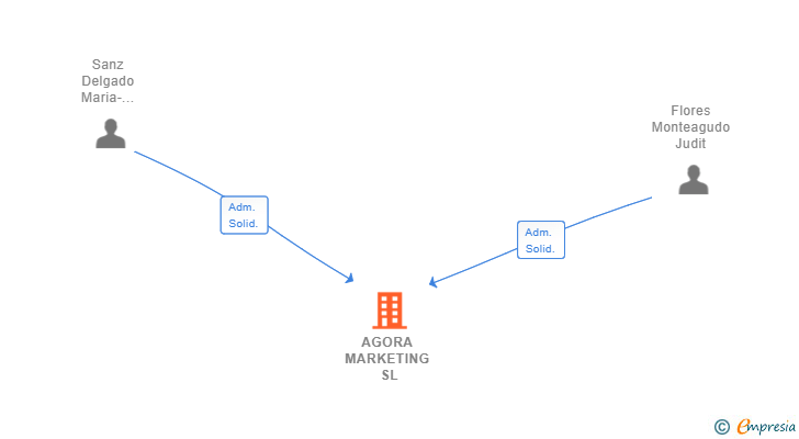 Vinculaciones societarias de AGORA MARKETING SL