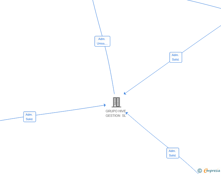 Vinculaciones societarias de ATENEA CAPITAL MADRID SL