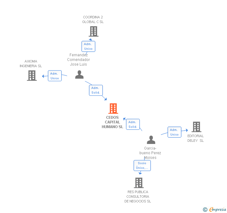 Vinculaciones societarias de CEDOS CAPITAL HUMANO SL