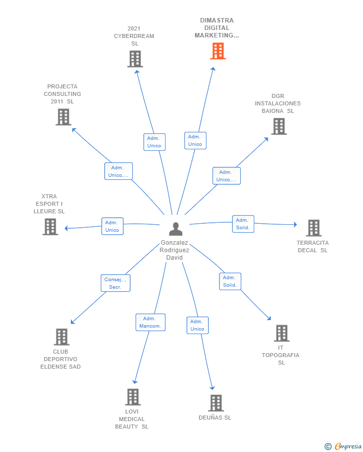 Vinculaciones societarias de DIMASTRA DIGITAL MARKETING SL