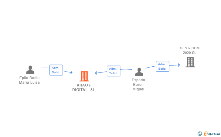 Vinculaciones societarias de KHAOS DIGITAL SL